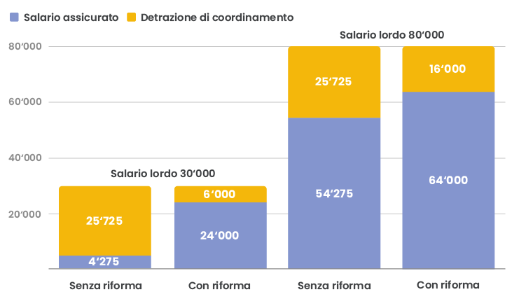 Un grafico che mostra il numero di persone in diverse posizioni