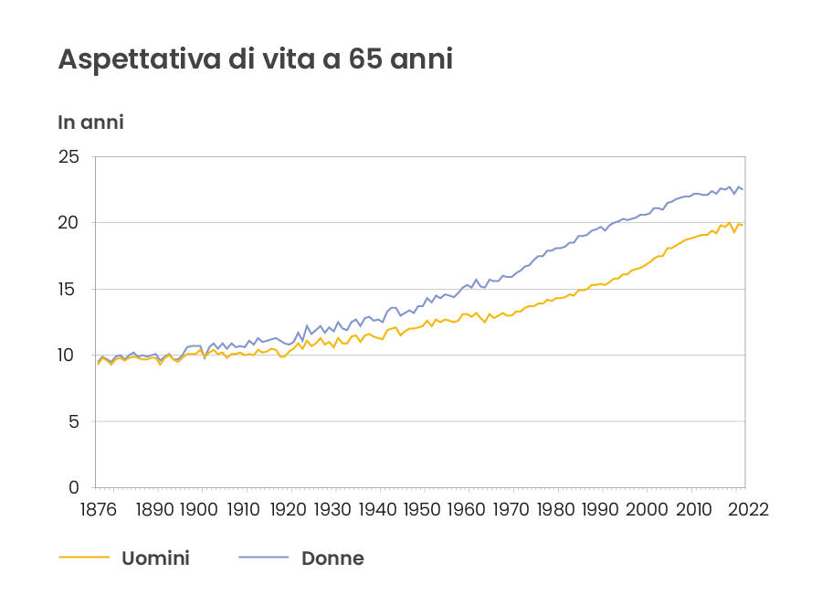 Un grafico che mostra l'aspettativa di vita di uomini e donne.