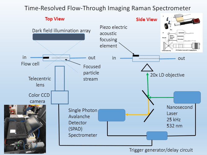 Microplastics – Development of a Raman Flow Through Microplastics Analyzer