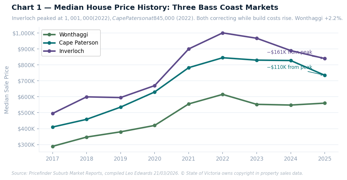 Line graph comparing median house price history across three Bass Coast markets from 2012 to 2020.