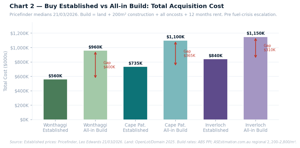 Bar chart comparing total acquisition costs for 