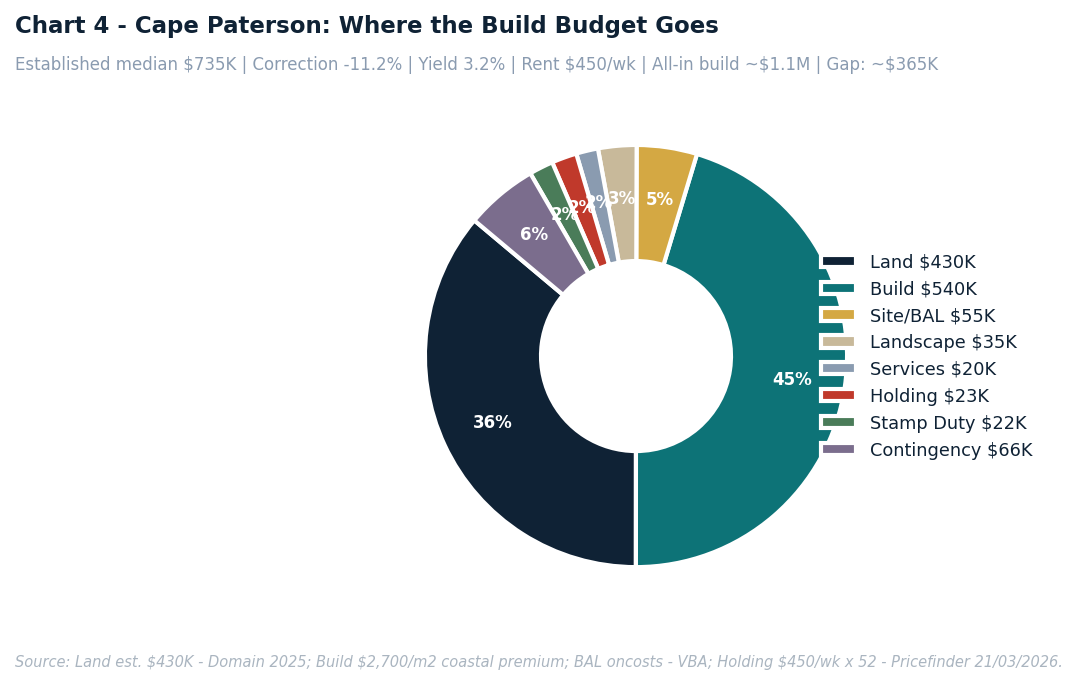 A doughnut chart showing the Cape Paterson build budget breakdown, with construction costs comprising 45% and land 38%.