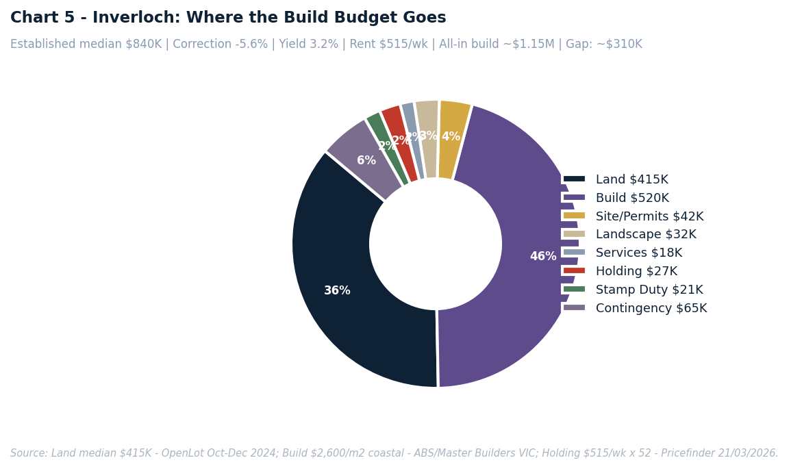 A donut chart showing Inverloch construction budget allocation, with Land at 44% and Build Costs at 36%.