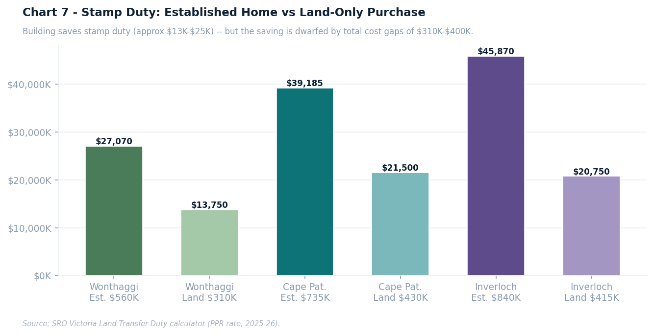 Bar chart comparing Stamp Duty costs for established homes versus land-only purchases across three regions.