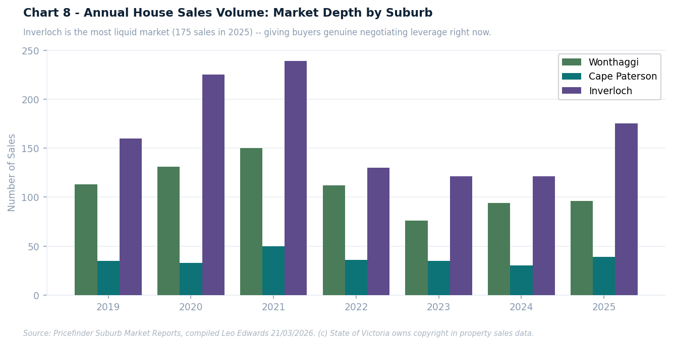Bar chart showing annual house sales volume in Thames, Coromandel, and Hauraki from 2017 to 2023.