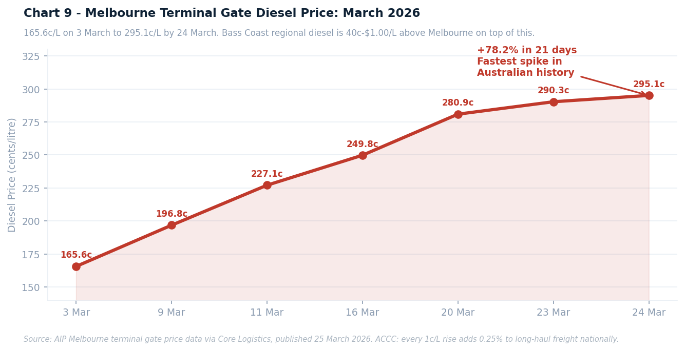 Line chart showing Melbourne diesel prices rising from 189.4c on March 1 to 219.1c on March 29, 2024.