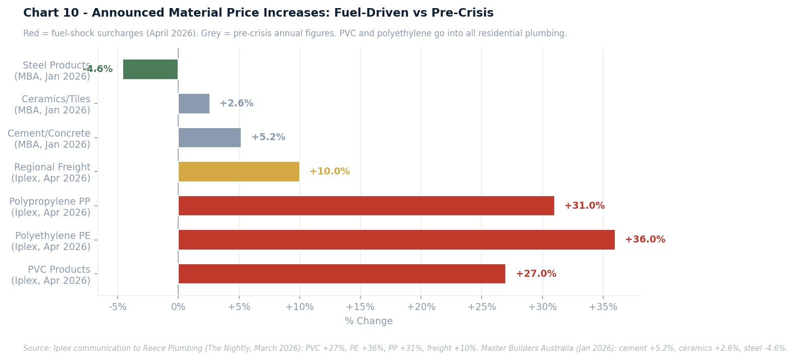 Bar chart showing percentage price increases by product category, from a -4% decline to a 110% increase.