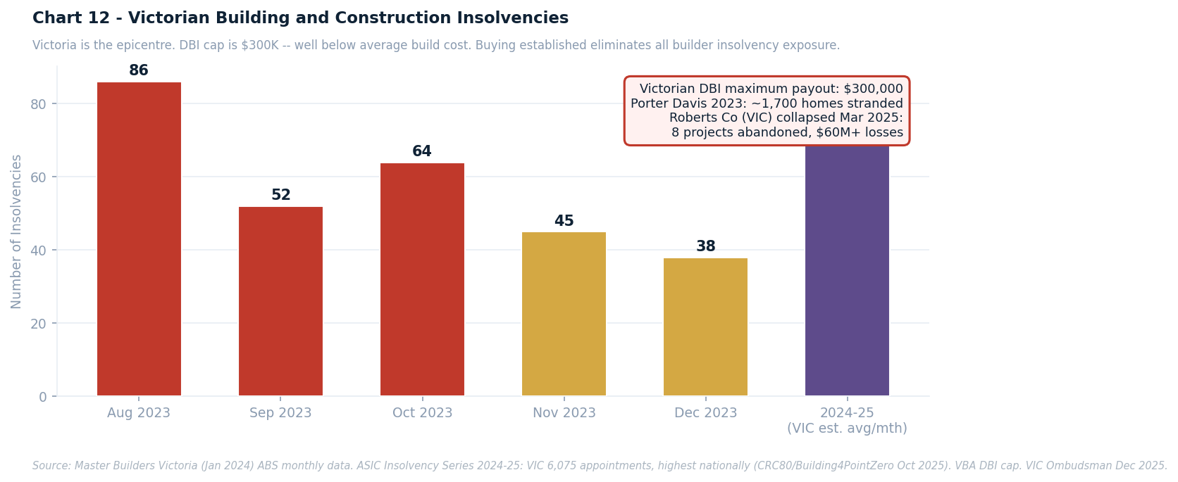 Bar chart showing Victorian Building and Construction Industry data, with values ranging from 55 to 85 across six categories.