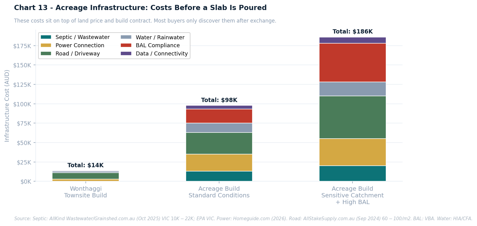 A stacked bar chart comparing average infrastructure costs per mile for low, medium, and high-density development zones.