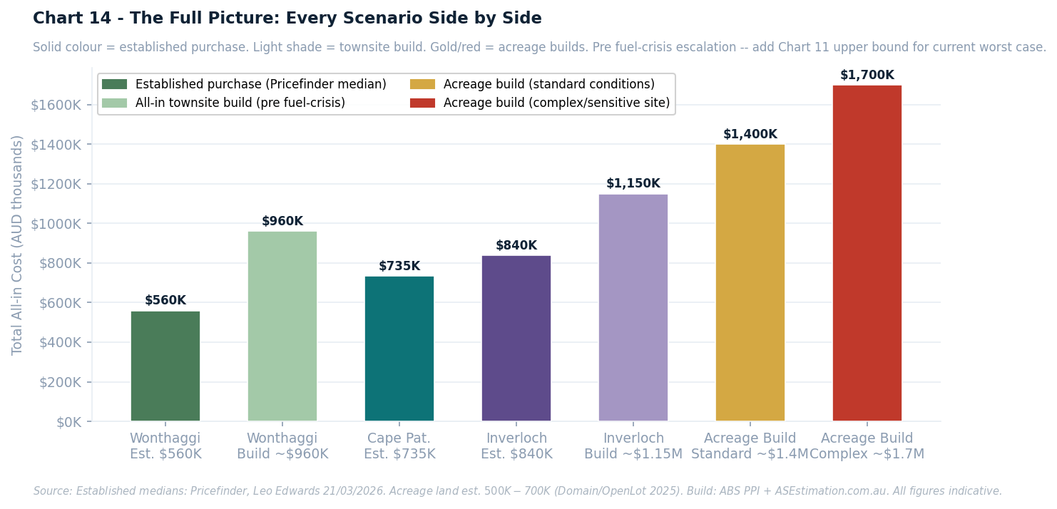 A bar chart showing query scenario sizes ranging from 50K to 250K, comparing various test configurations.