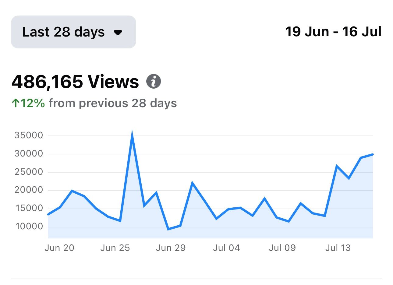 A graph showing the number of Facebook views in the last 28 days