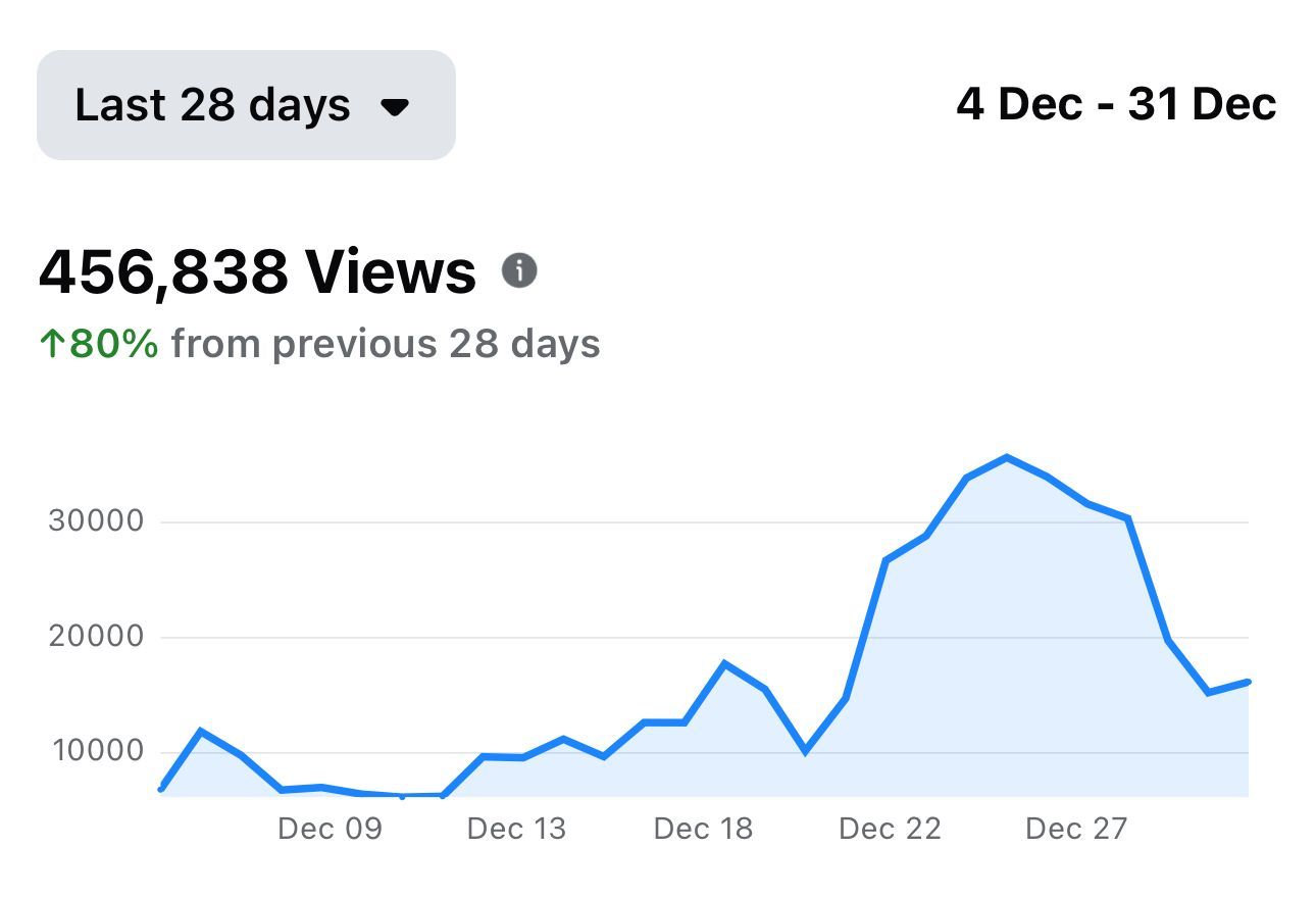 Line graph showing a rise in views from Dec 4-31, totaling 456,838 views, up 80% from the previous 28 days.