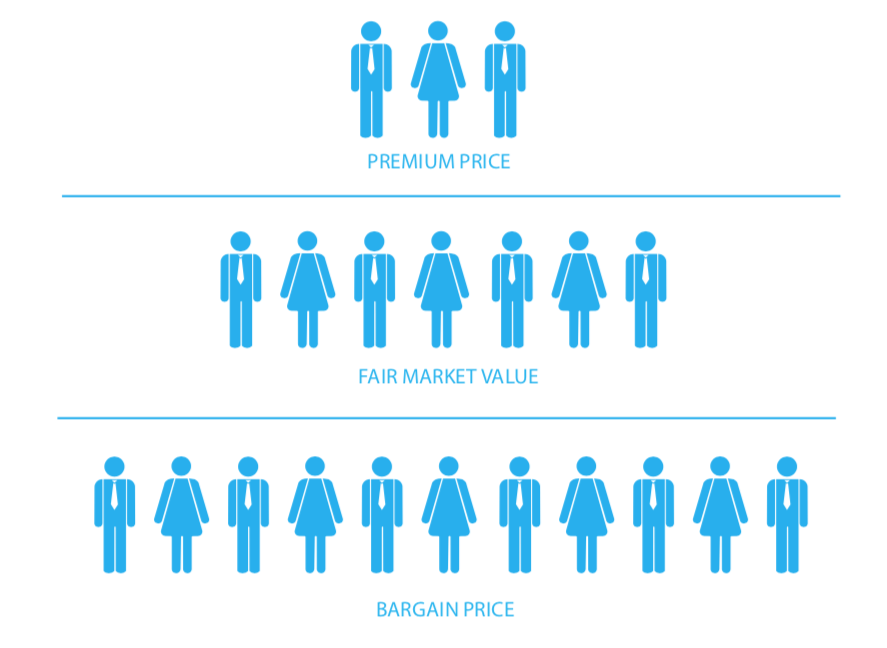 A group of people standing next to each other with the words premium price fair market value and bargain price