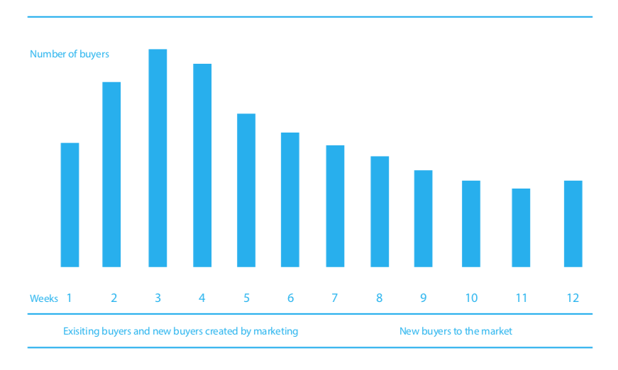 A graph showing the number of people sleeping in a row.