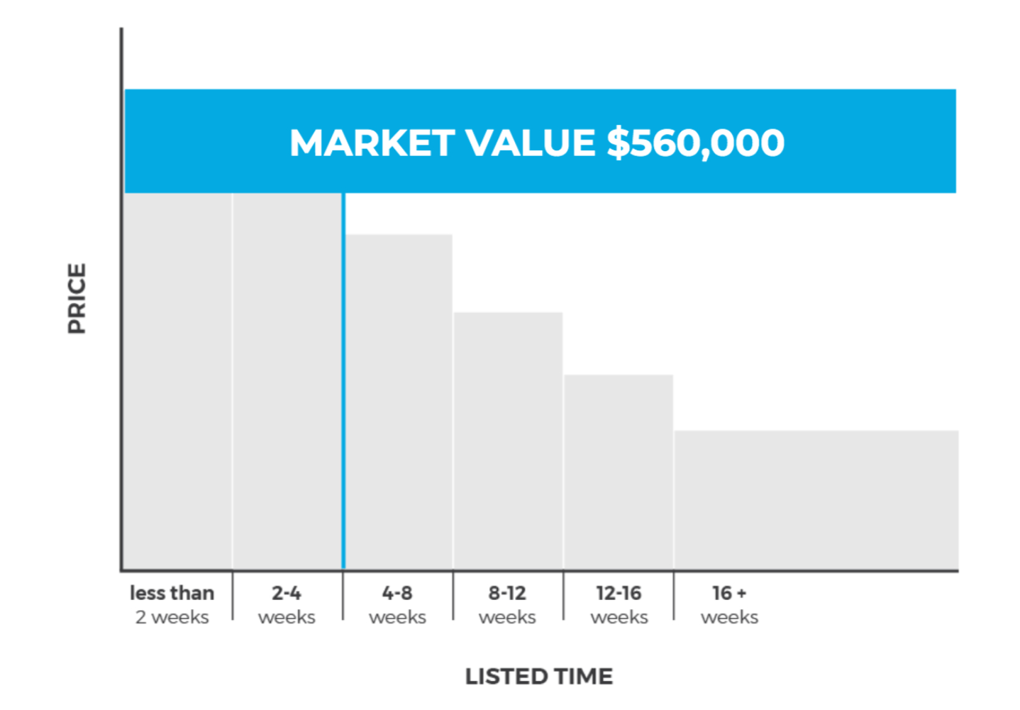 A graph showing a market value of $ 560,000