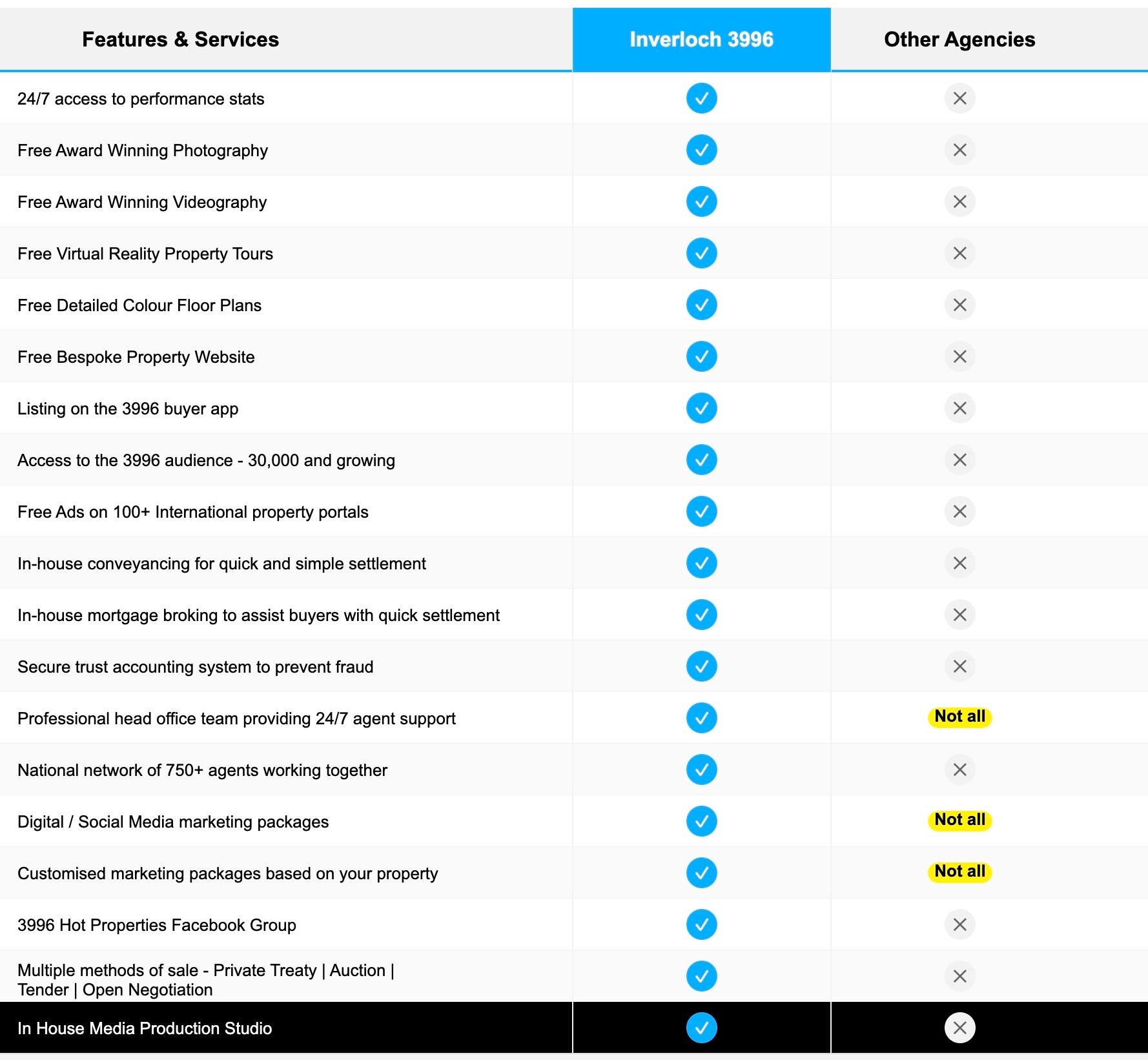 A comparison of features and services between invertech 360 and other agencies