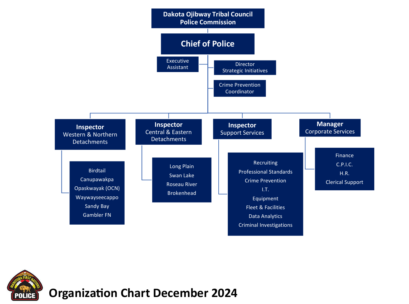 MFNPS-Manitoba First Nations Police Service - Organization Chart