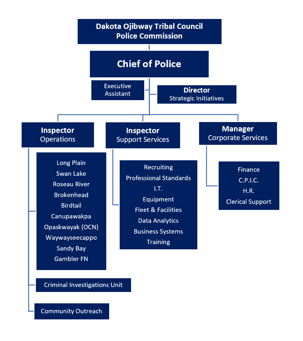 MFNPS-Manitoba First Nations Police Service - Organization Chart
