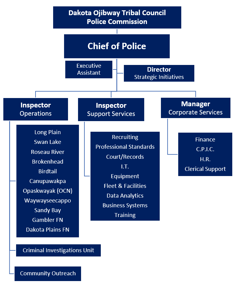 MFNPS-Manitoba First Nations Police Service - Organization Chart