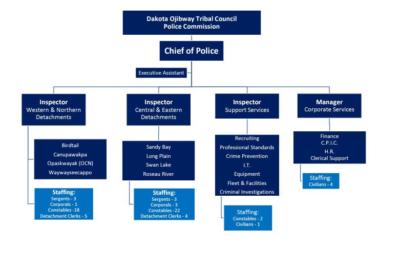 MFNPS-Manitoba First Nations Police Service - Organization Chart