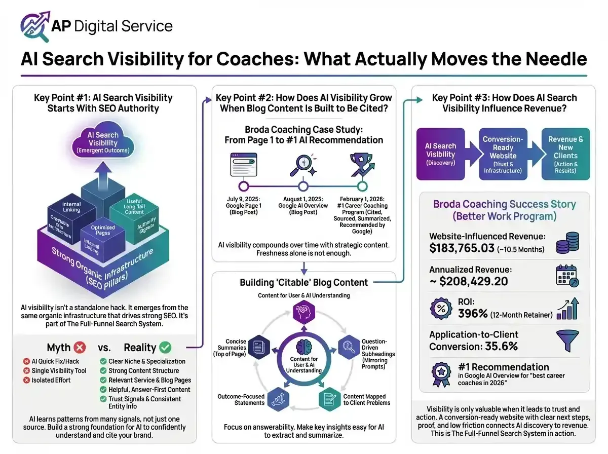 AI Search Visibility for Coaches - What Actually Moves the Needle Infographic