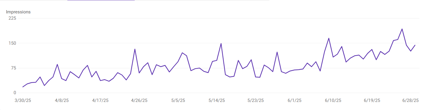 Online metrics trending upward of actual evergreen content. Results of AP Digital Service.