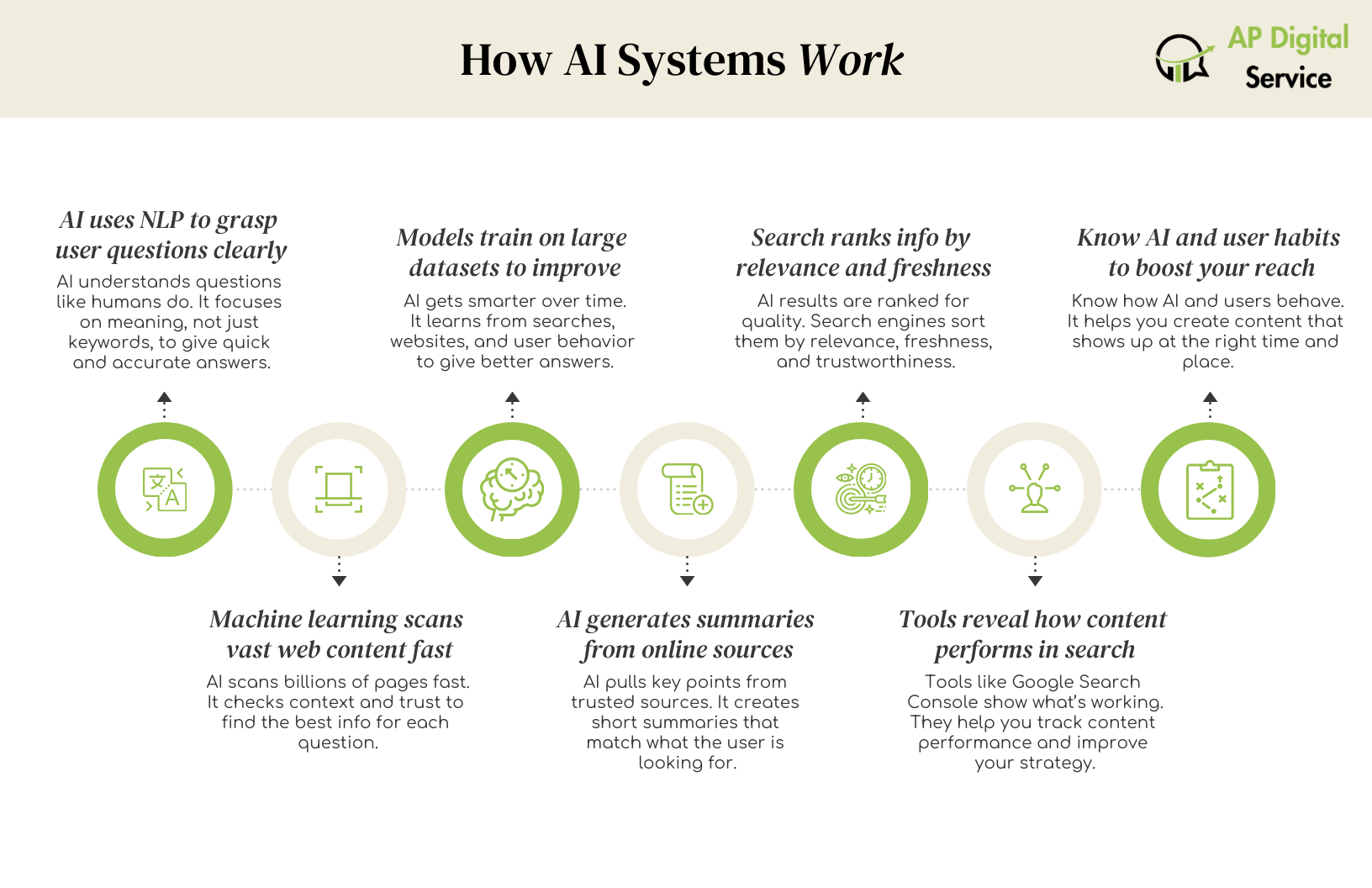 Infographic by AP Digital Service showing the steps of how AI systems work for coaches and content creators to scale beyond social media, with text and icons in a light green color scheme.