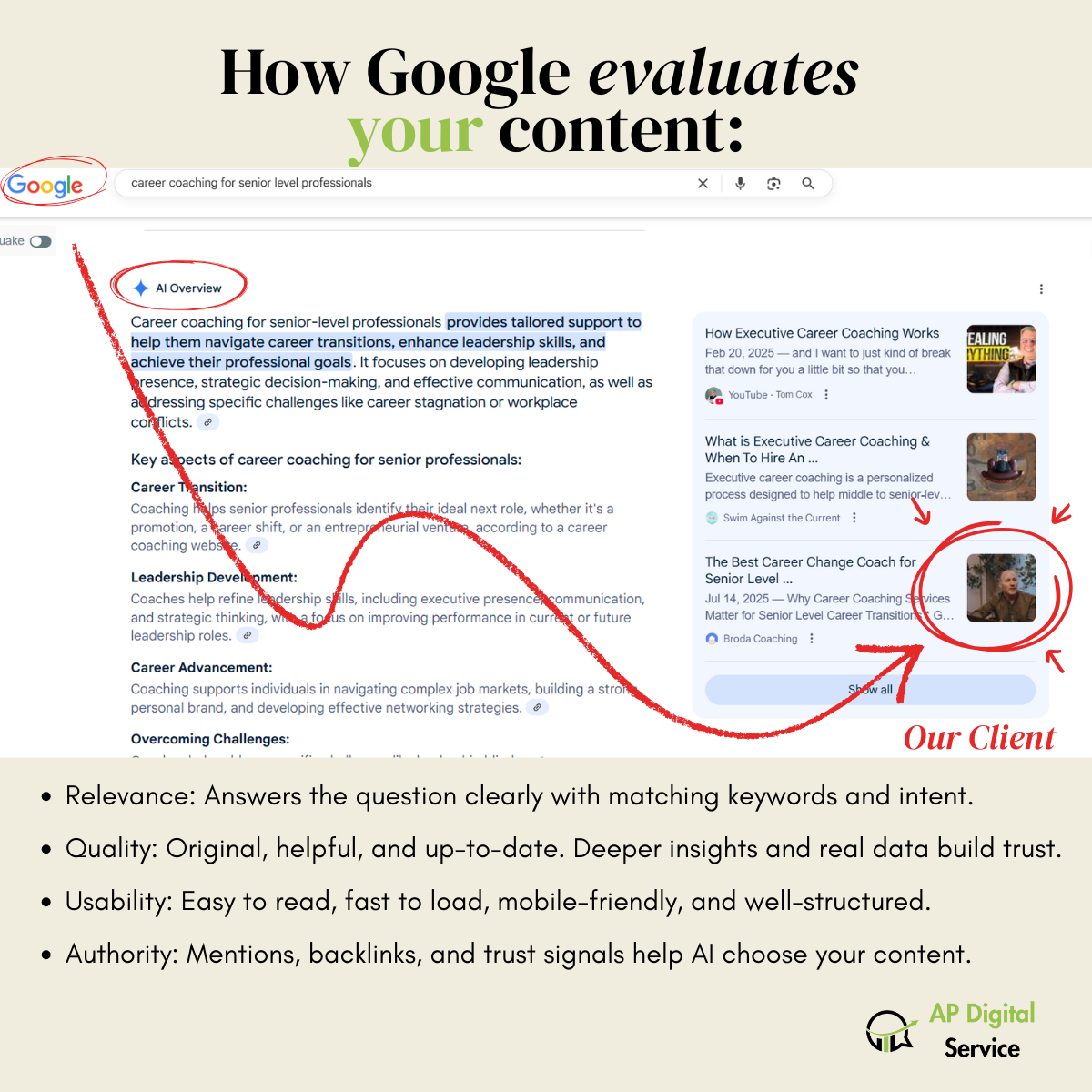 How Google evaluates content; highlights relevance, quality, readability, and authority, with example of AP Digital Service client content featured on google's ai overview and circled.