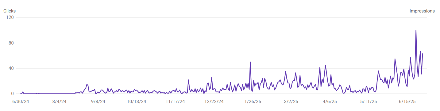 Upward trending metrics over the course of a year of actual evergreen content from AP Digital Service.