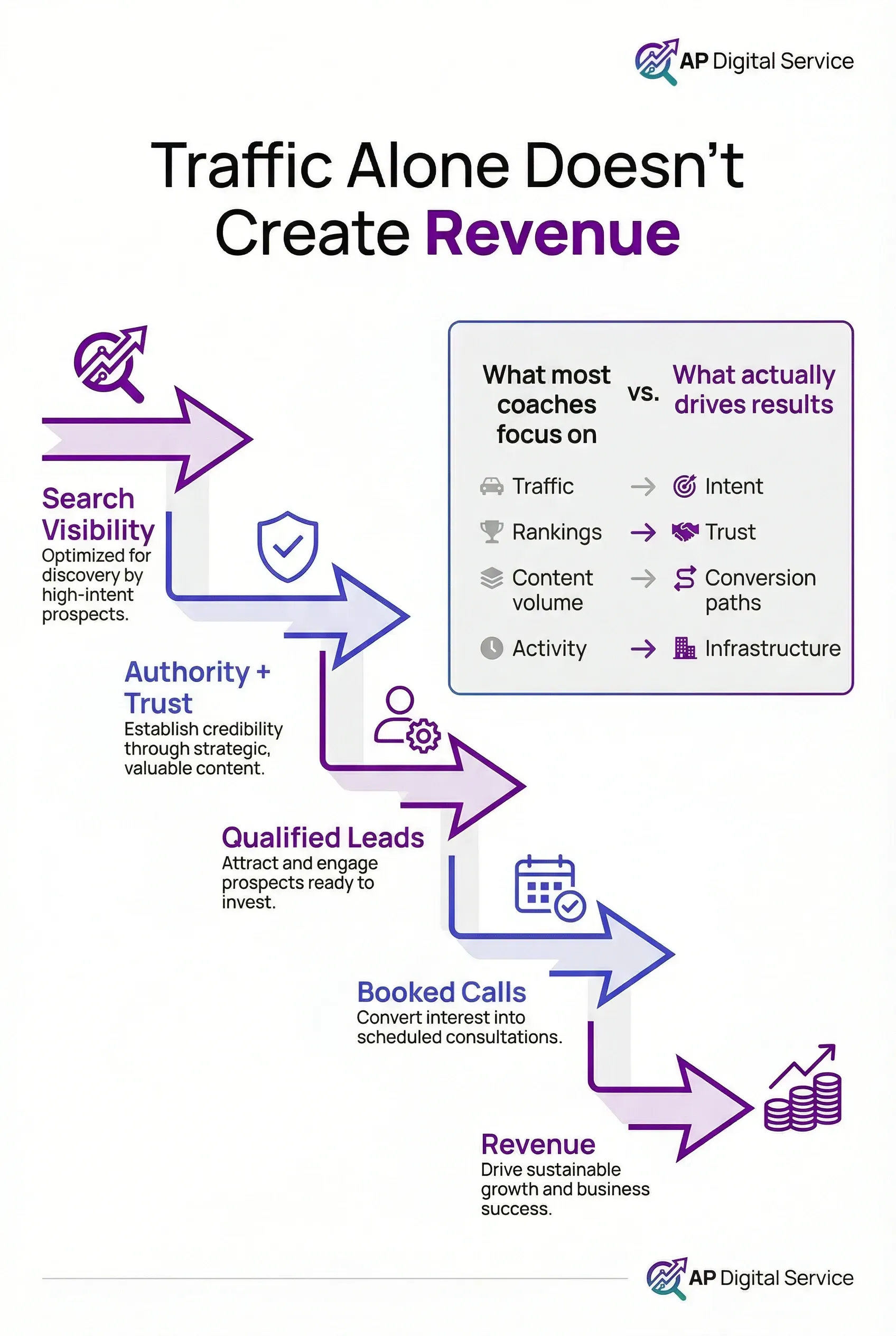 Traffic Alone Doesn't Create Revenue Infographic