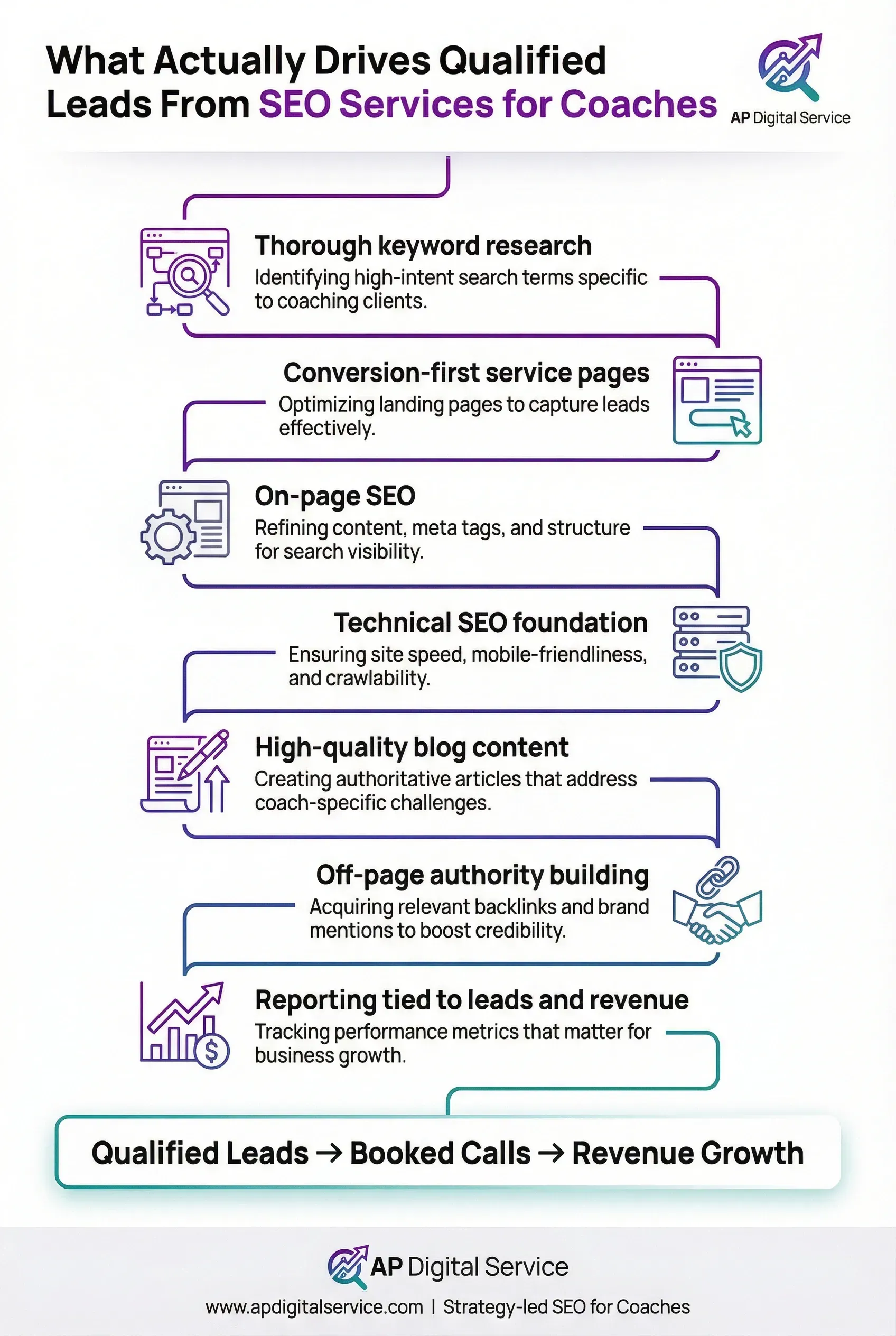 What Actually Drives Qualified Leads From SEO Services for Coaches Infographic