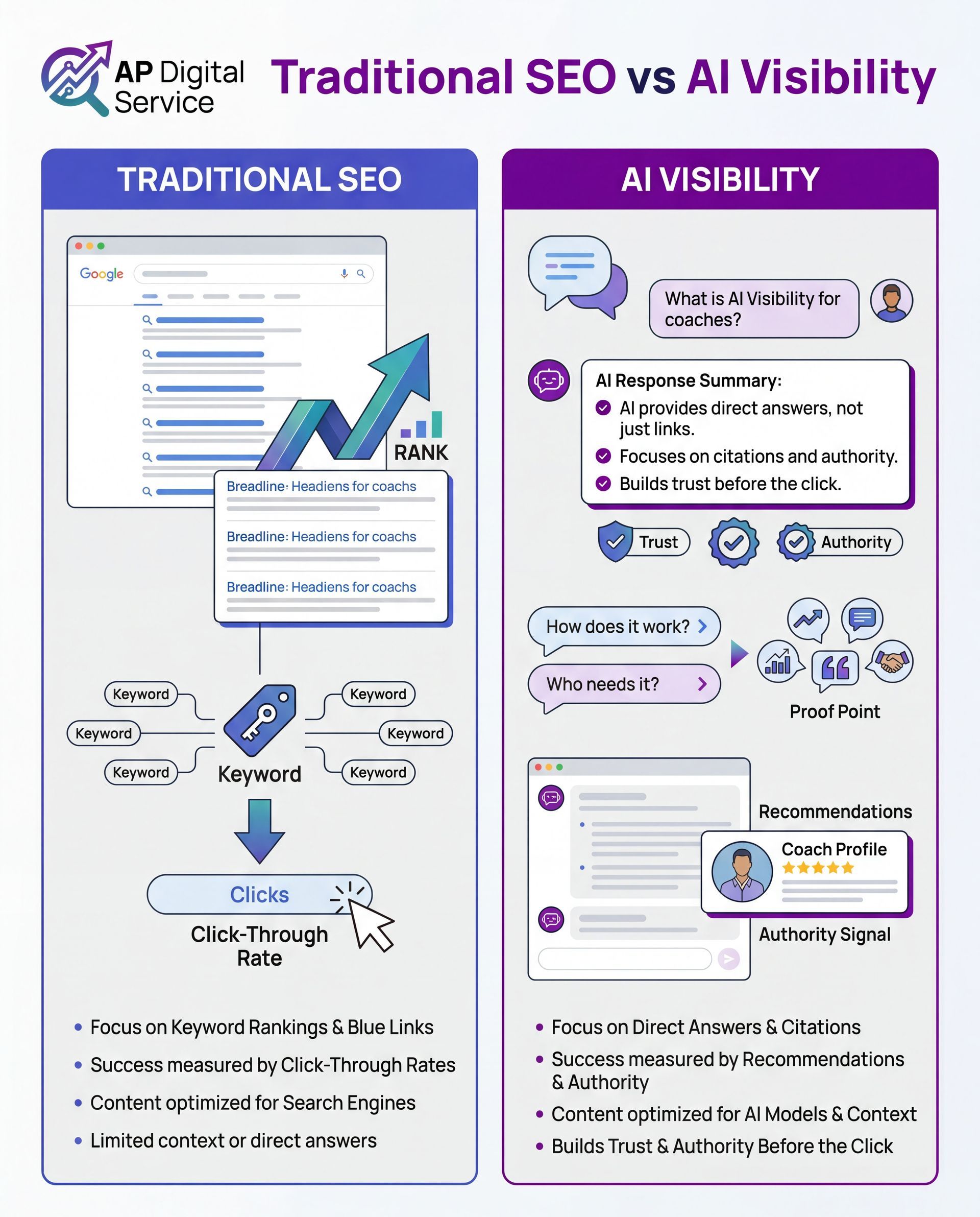 AP Digital Service explains traditional SEO and AI visibility for Coaches