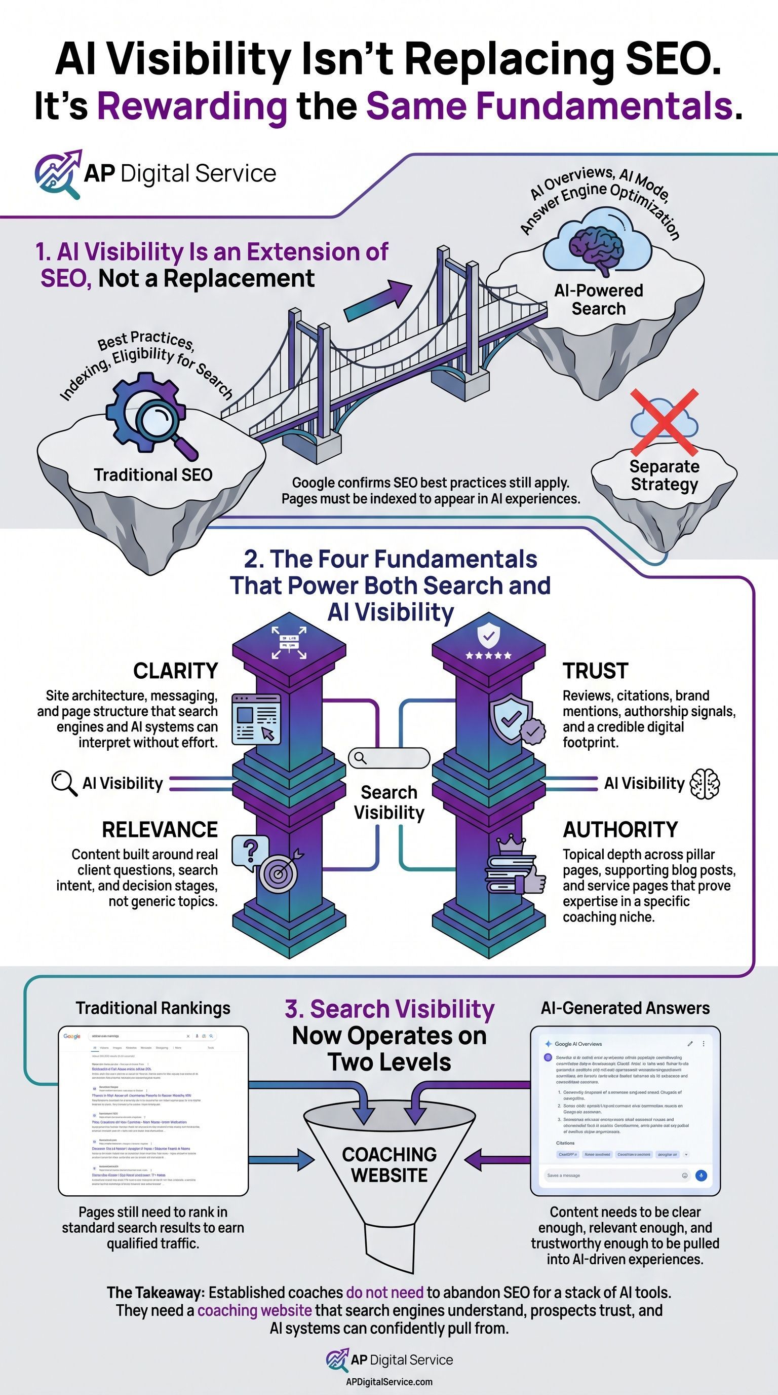 SEO and AI visibility working together in 2026 as explained by AP Digital Service.