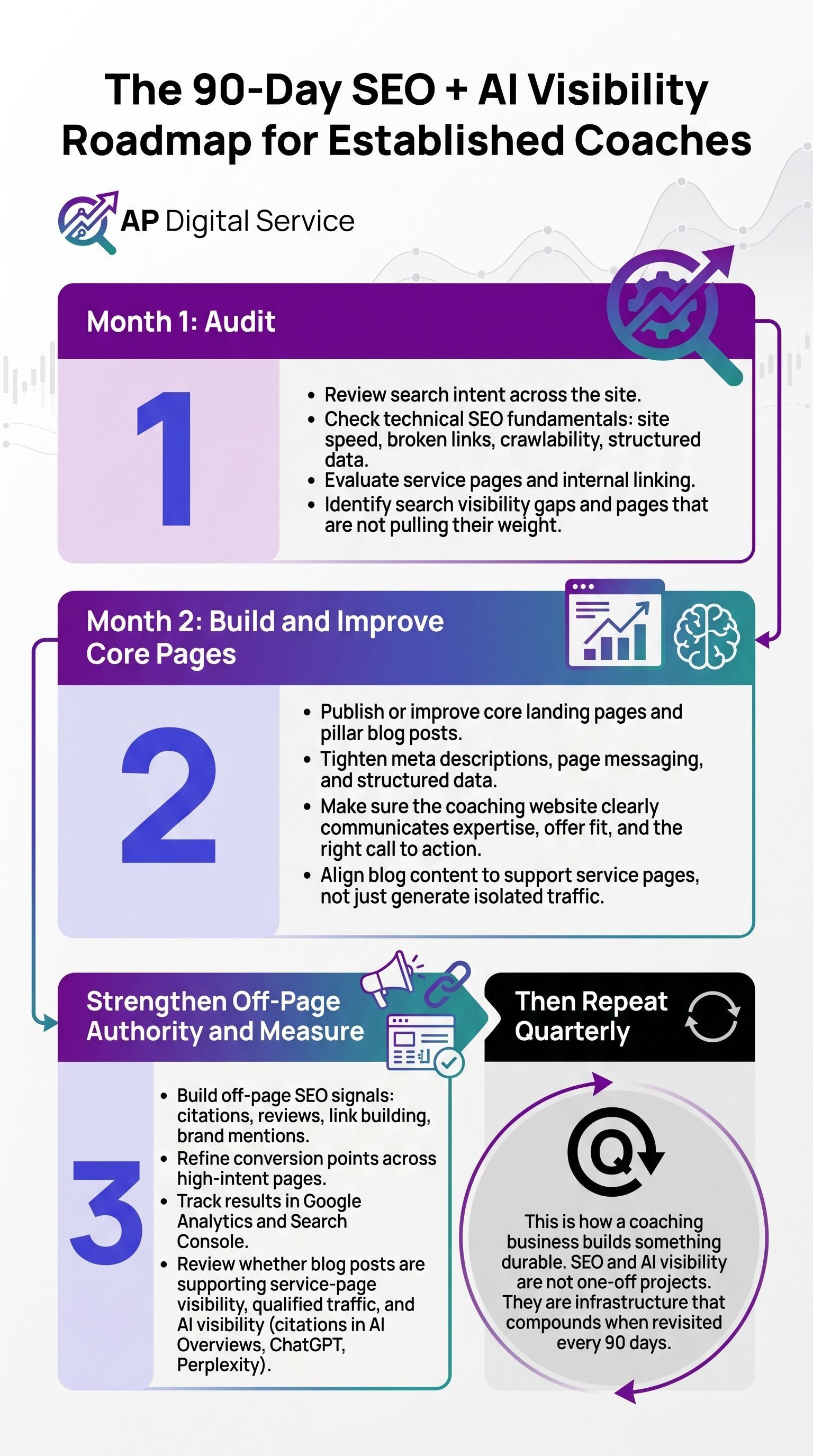 90 day SEO and AI visibility roadmap for Coaches by AP Digital Service