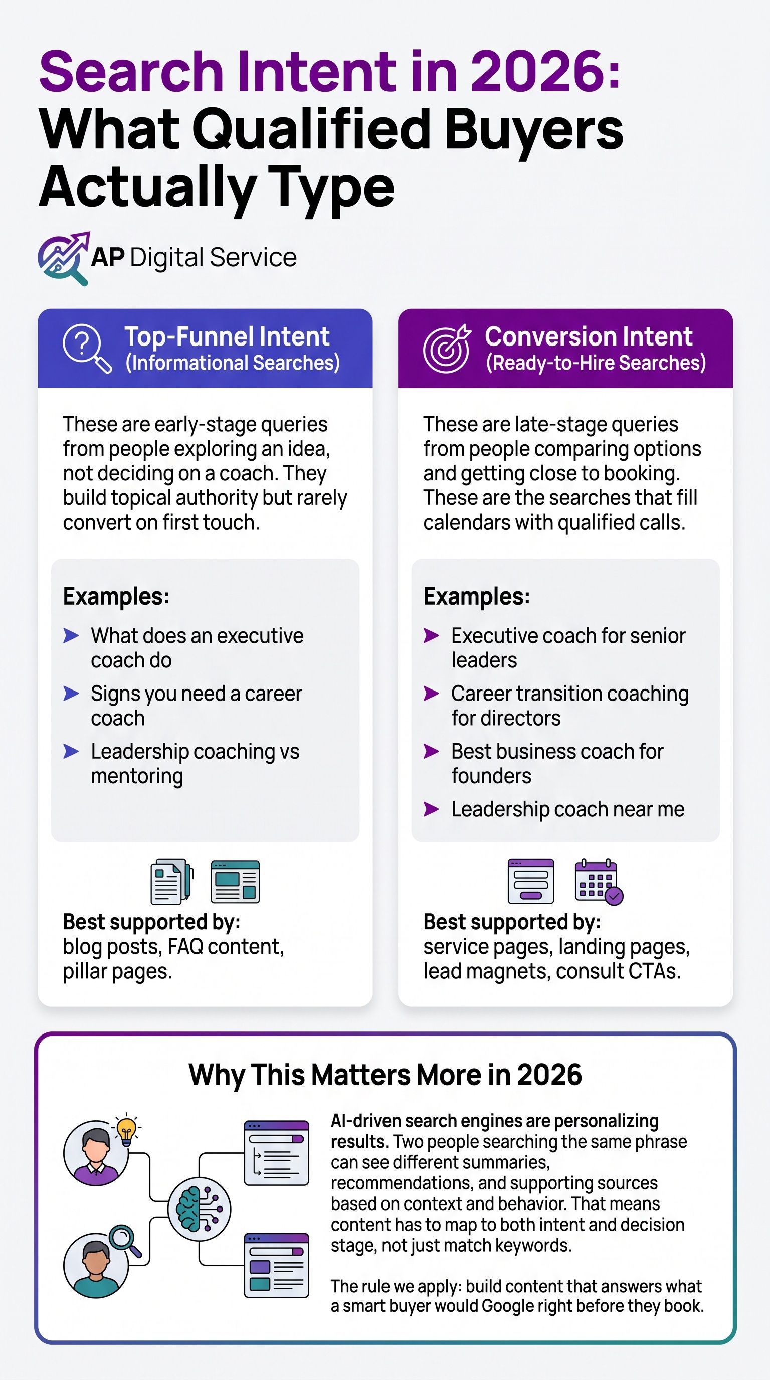 SEO Services for Coaches, AI Driven search intent by AP Digital Service