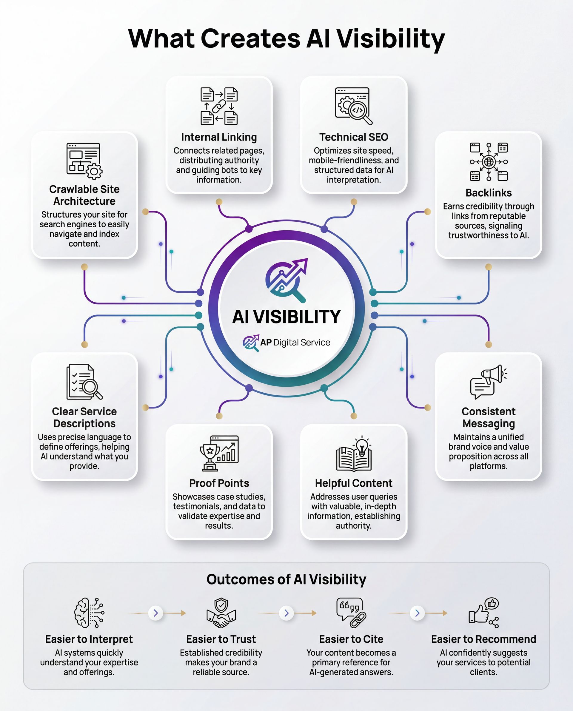 AI visibility circle, including all elements needed for AI Visibility for Coaches