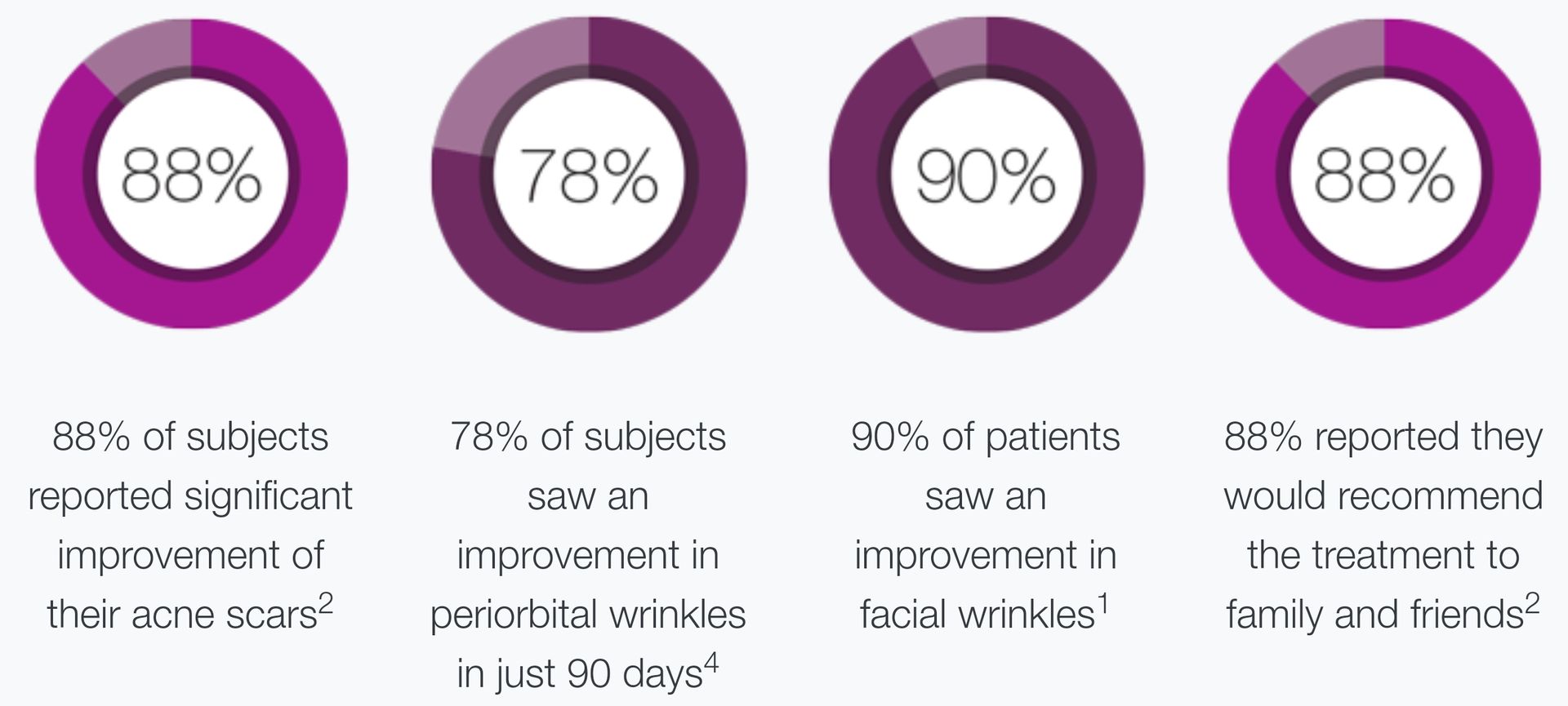 Subject Satisfaction Rates