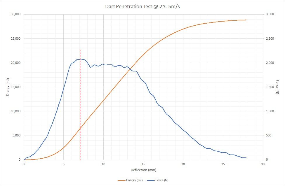 Force and energy plot - dart impact test