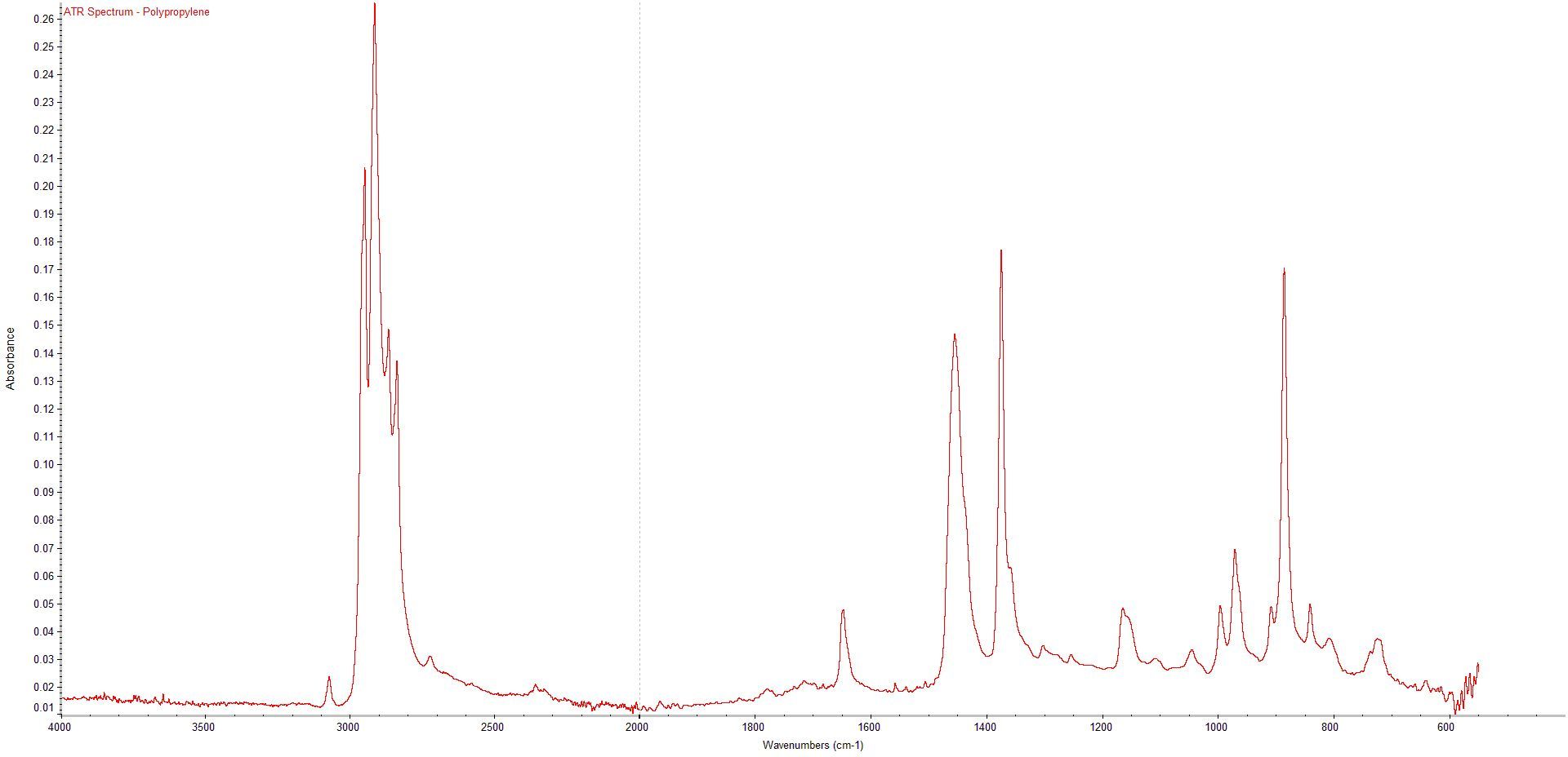 Infrared spectrum of polypropylene - FT-IR