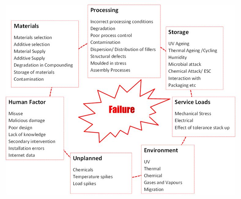 Causes of polymer failure