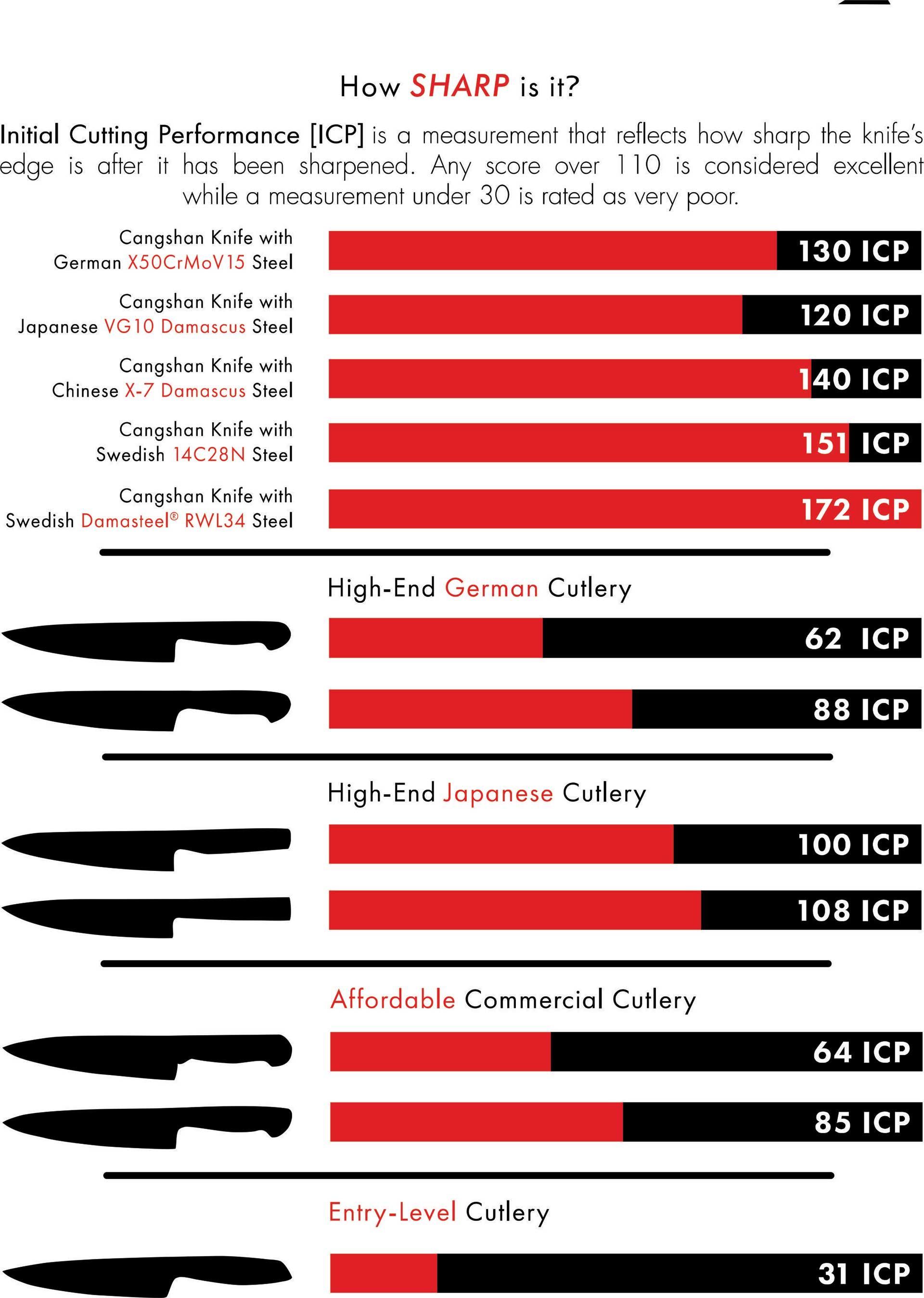 A graph showing the sharpness of different knives
