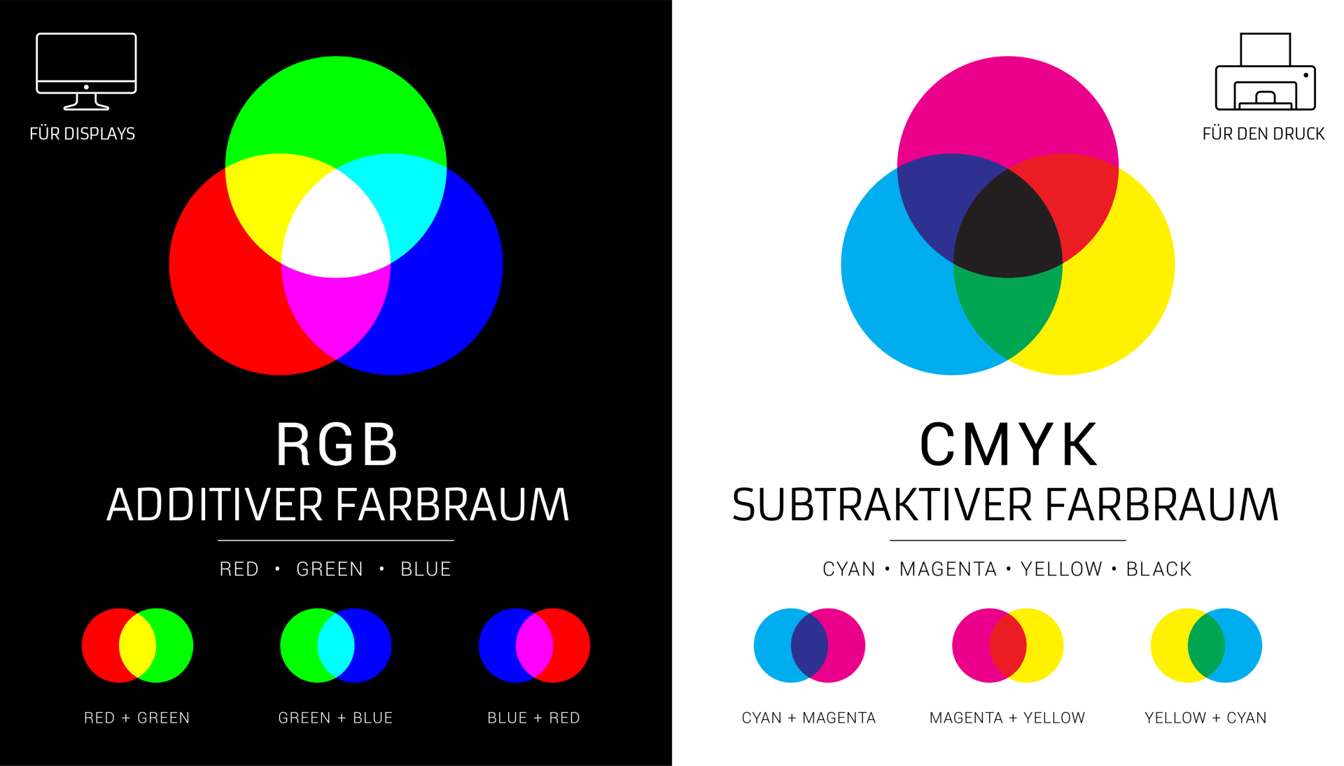 RGB und CMYK, der Unterschied.