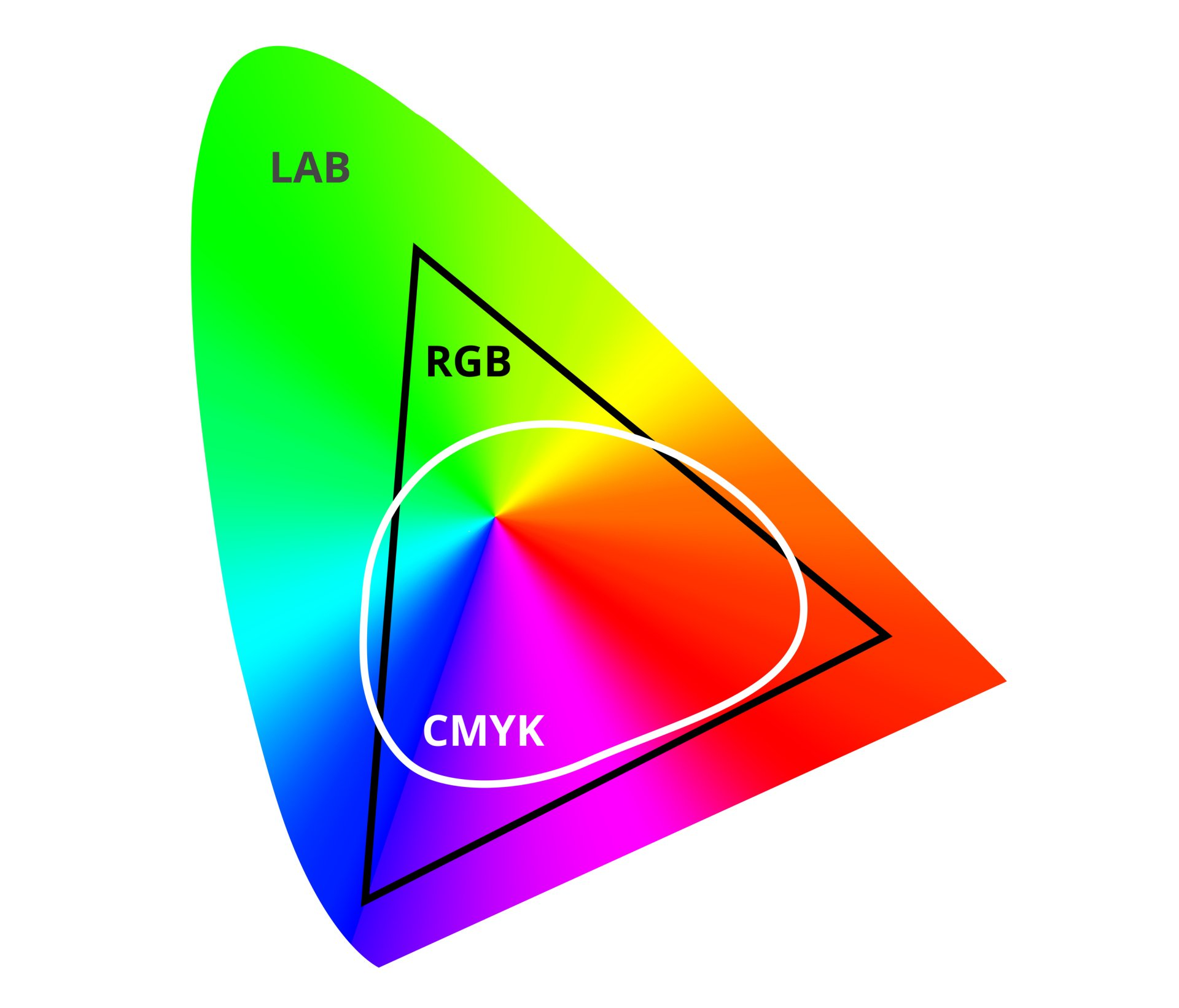 Unterschied von CMYK und RGB, die Visualisierung.