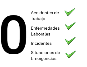 Cero accidentes, enfermedades profesionales, incidentes y emergencias, indicados por un gran “0” y marcas de verificación verdes.