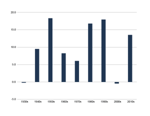 A graph showing a number of lines going up and down.