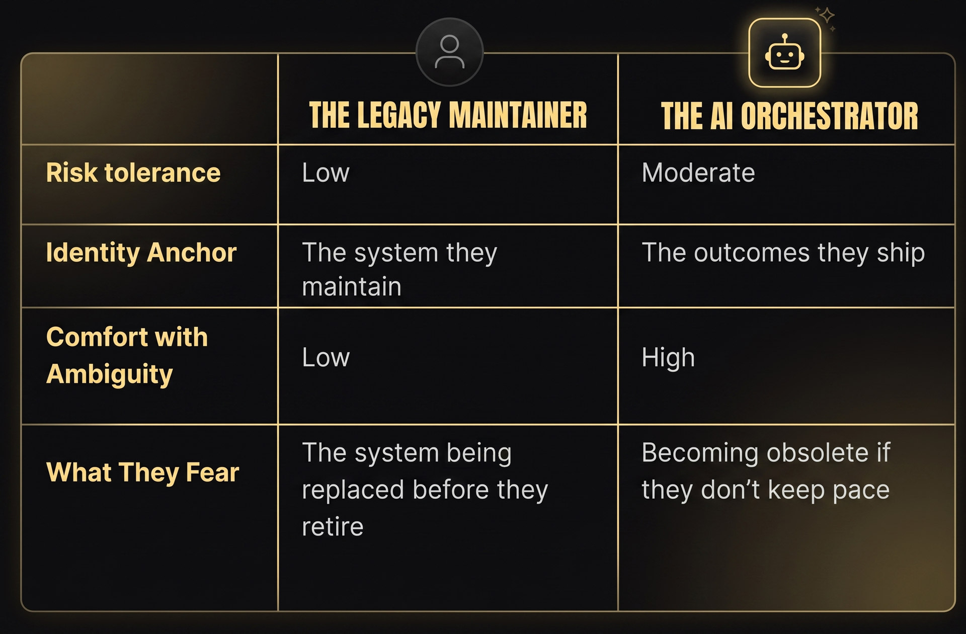 Diagram showing a comparison between two software developer profiles: Legacy Maintainer vs AI Orchestrator