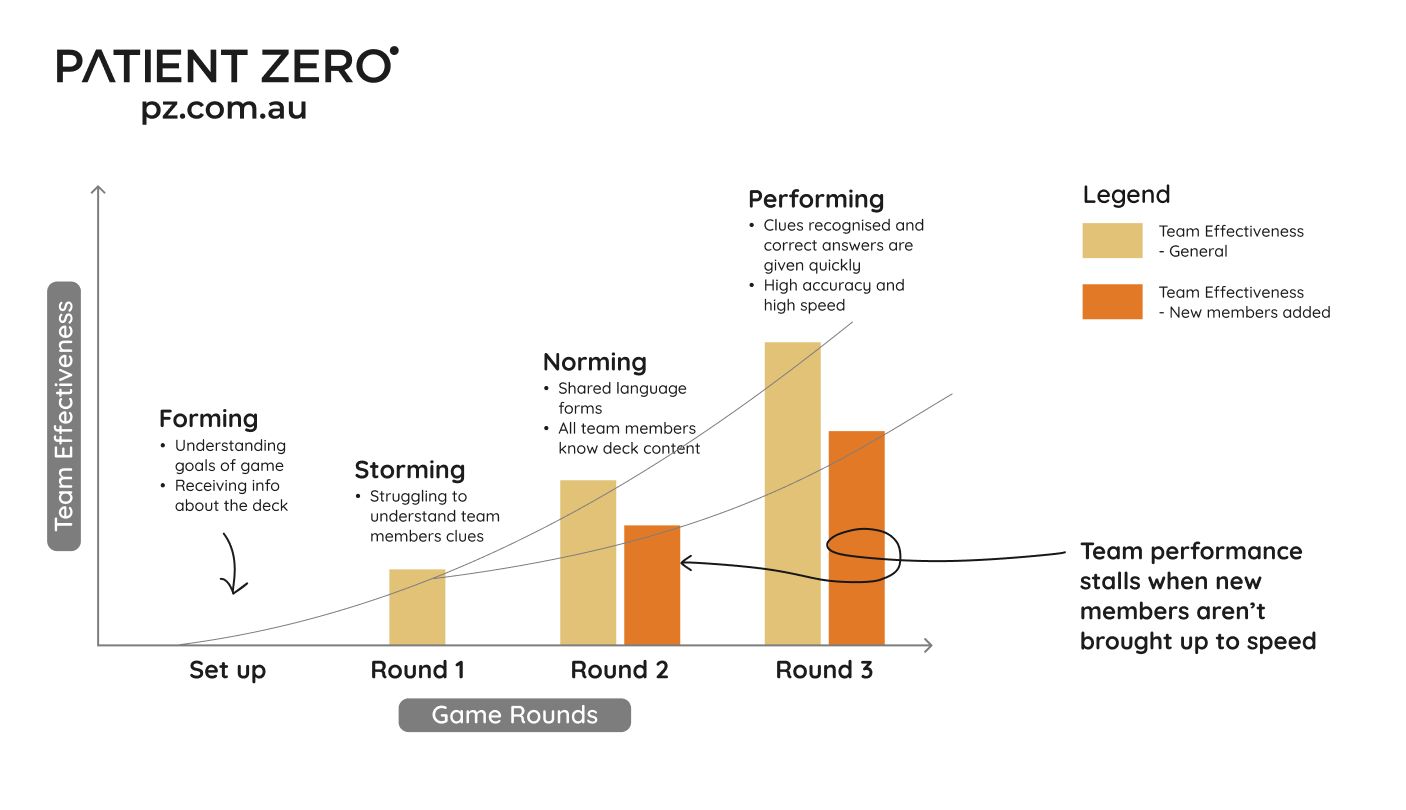 Diagram showing Tuckman's Team Stages mapped onto the team effectiveness in each round of the Moniker's game.