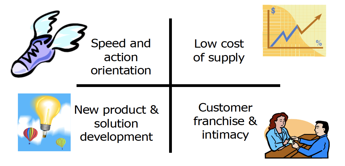 Four generic sources of competitive advantage within organisations