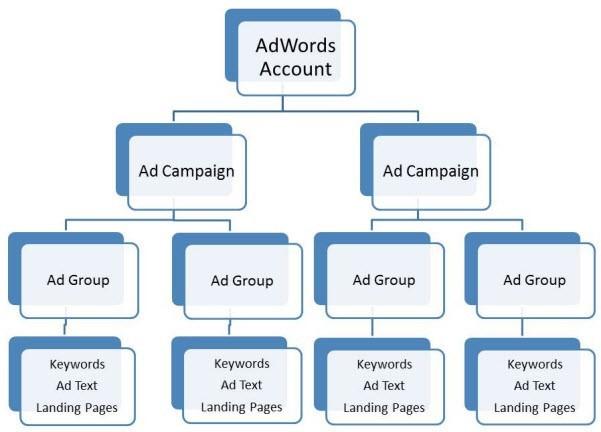 Advertising agencies ad structure. (see the picture)