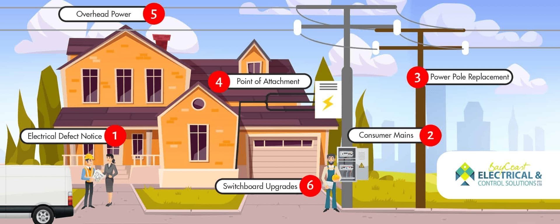 An Illustration of A House with A Van Parked in Front of It — Bay Coast Electrical & Control Solutions in Maloneys Beach, NSW